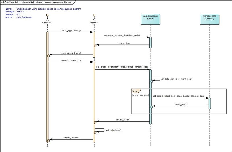 File:Credit decision using digitally signed consent sequence diagram.jpg
