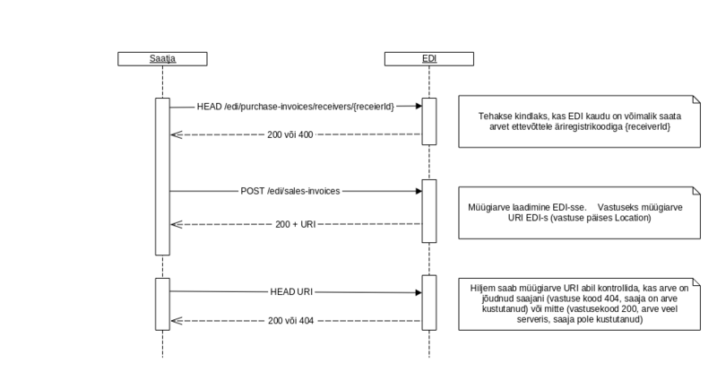 File:Send-sales-invoice-sequence-diagram.png