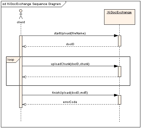 KiDocExchange Upload Sequence Diagram.jpg